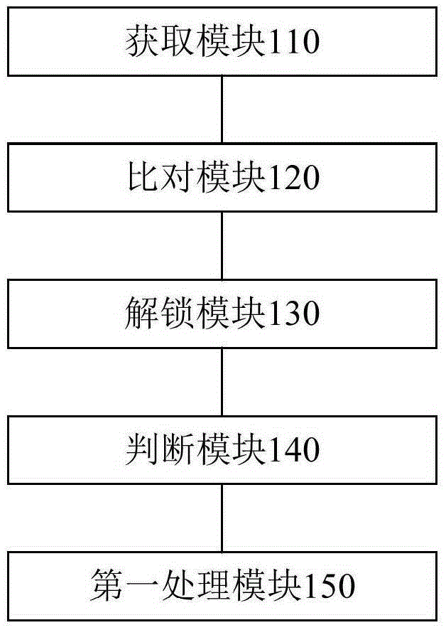 Fingerprint identification method, fingerprint template updating method, fingerprint template updating device and mobile terminal