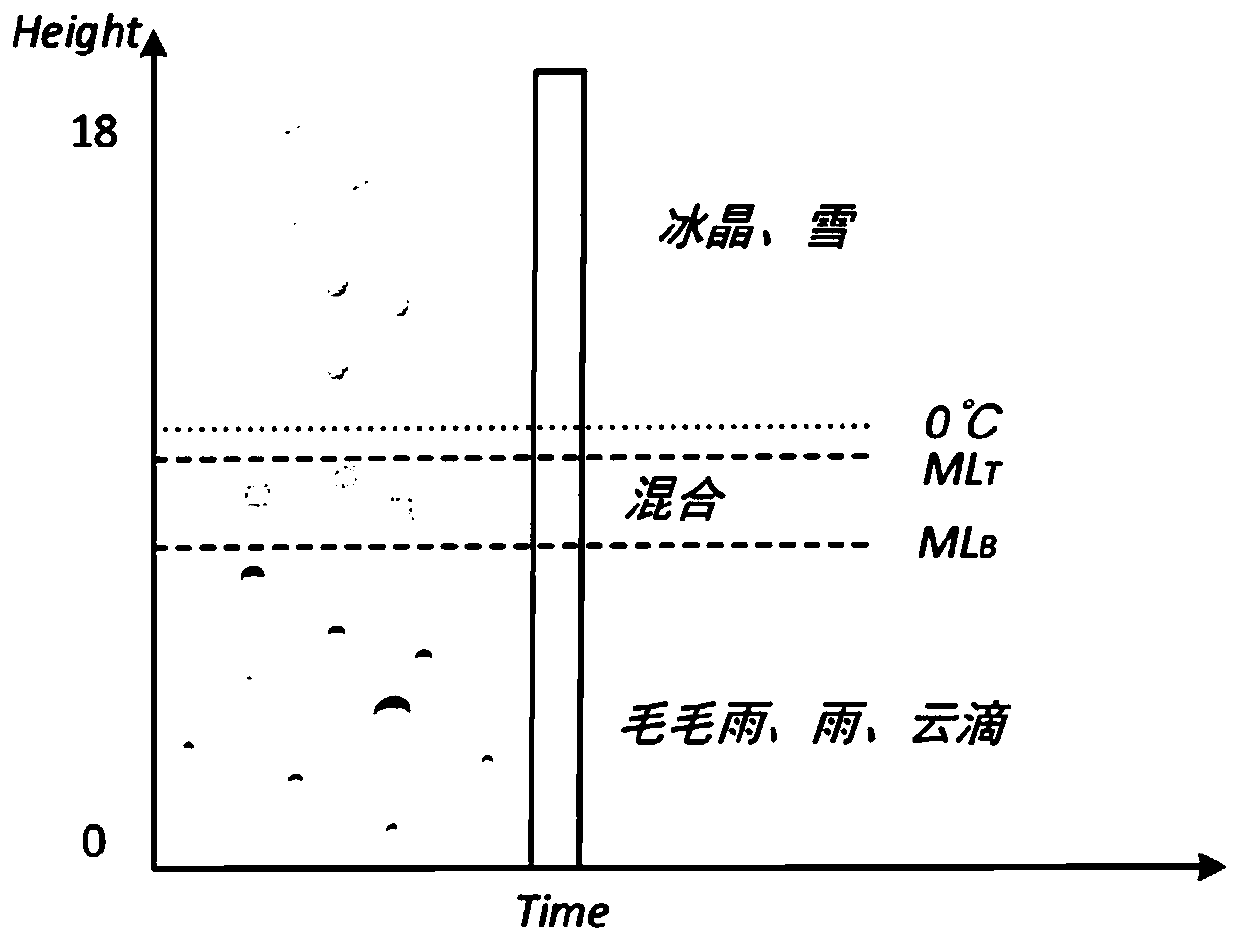 Cloud precipitation refined inversion method based on cloud radar