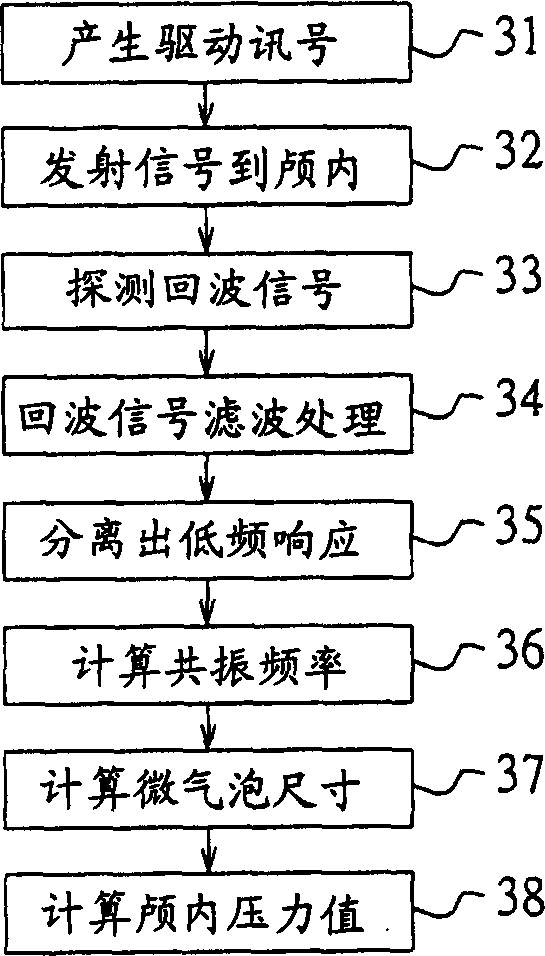 Intracranial pressure measuring method and system