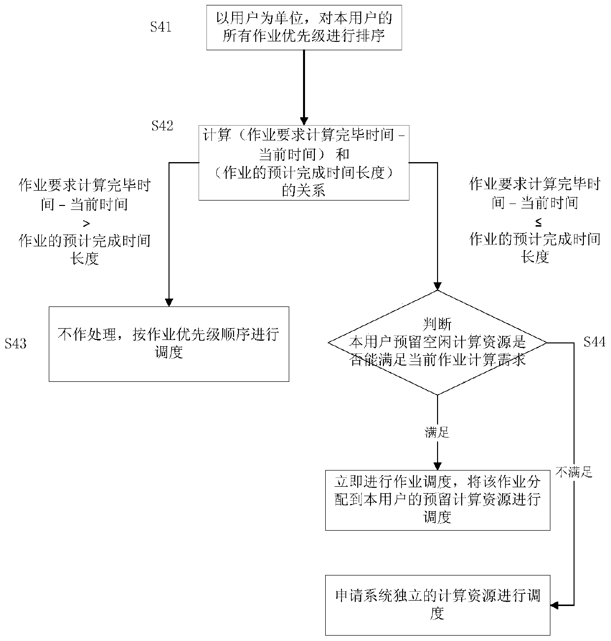 A Job Scheduling and Computing Resource Allocation Method