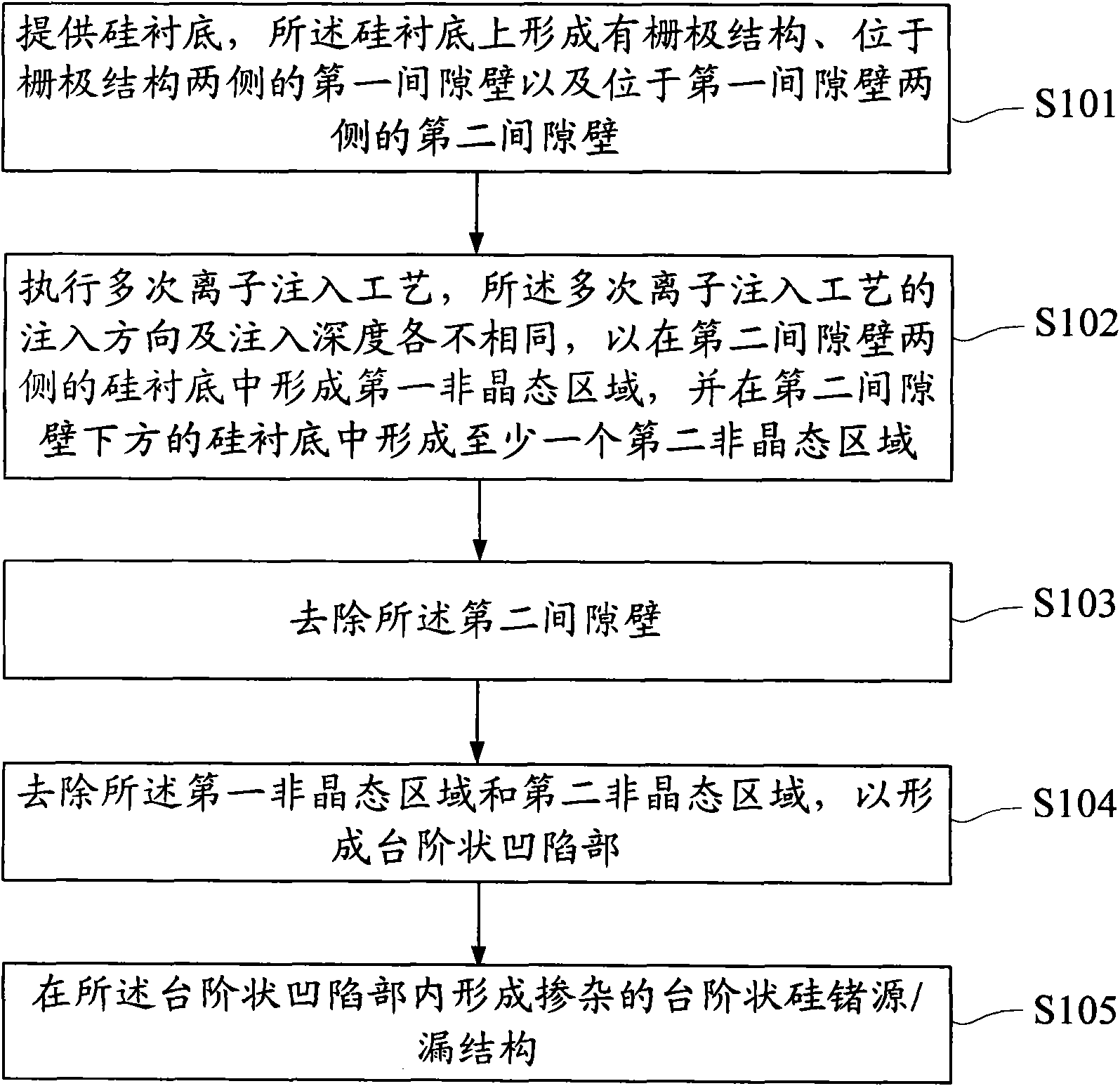 Manufacturing method for stepped silicon germanium source/drain structures