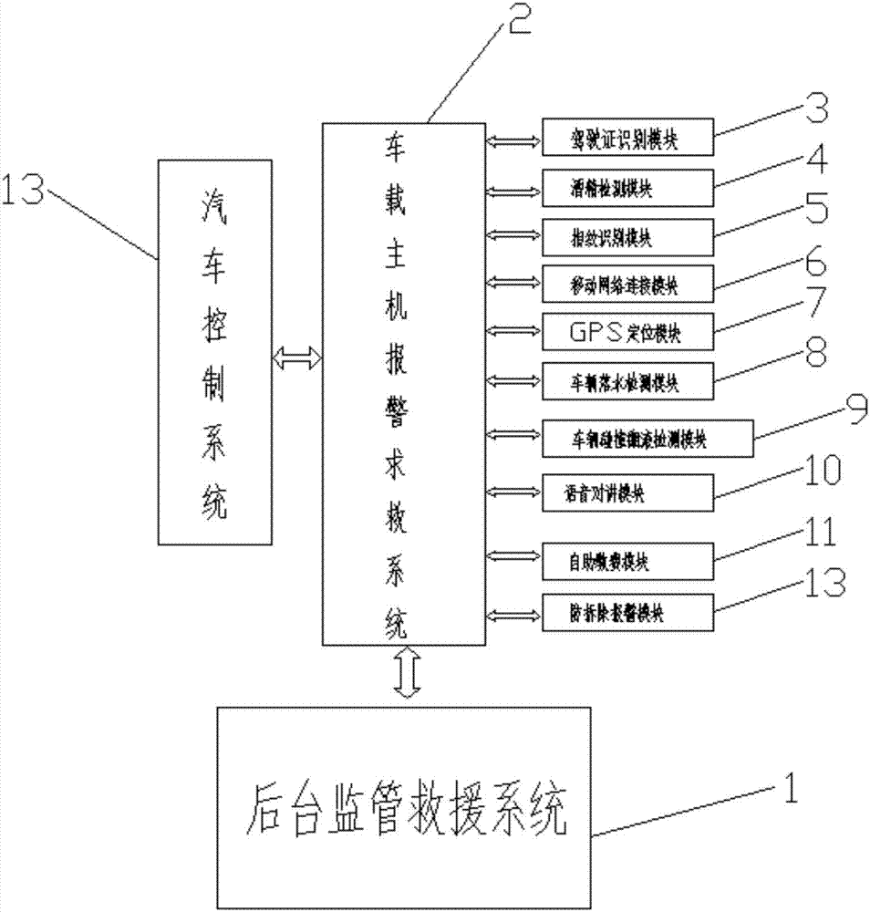 Automobile supervision automatic help system