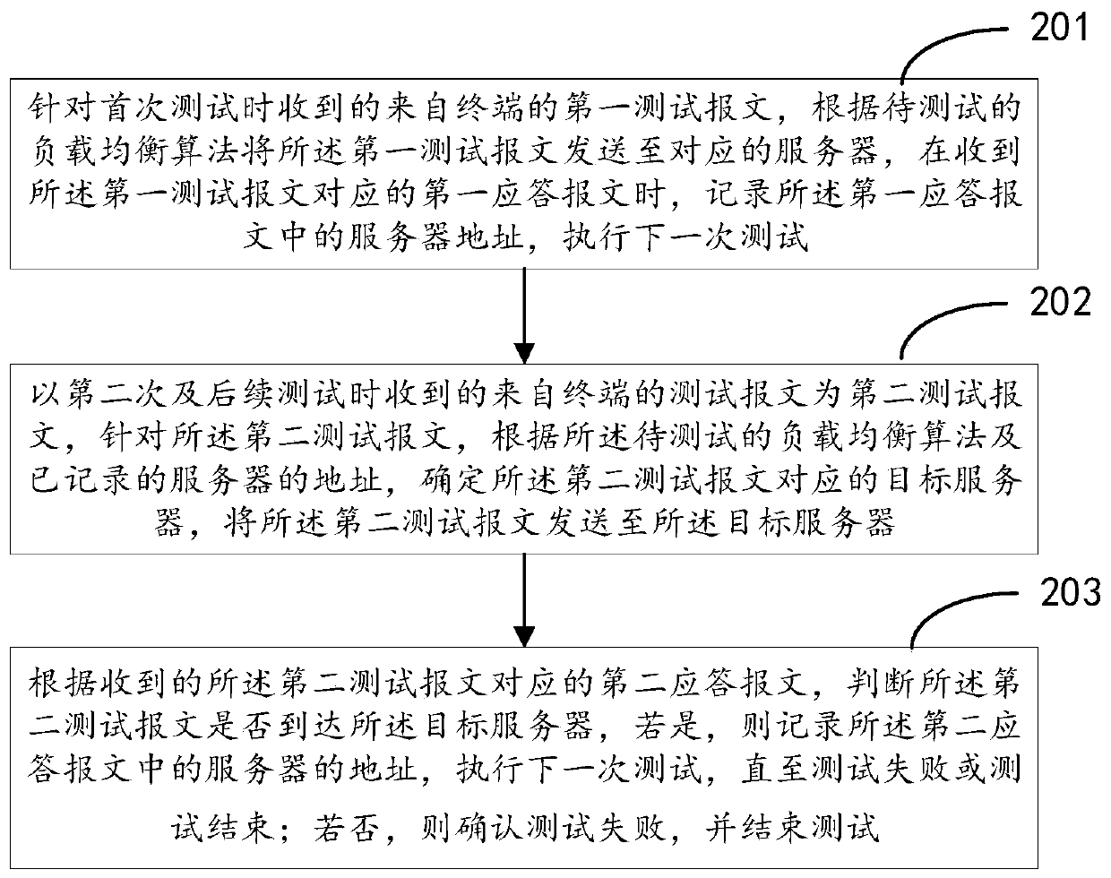 Test method and device for load balancing algorithm