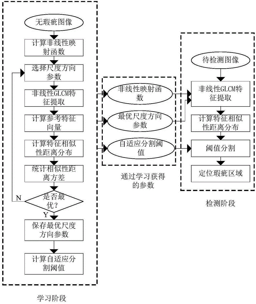 Fabric flaw detection method