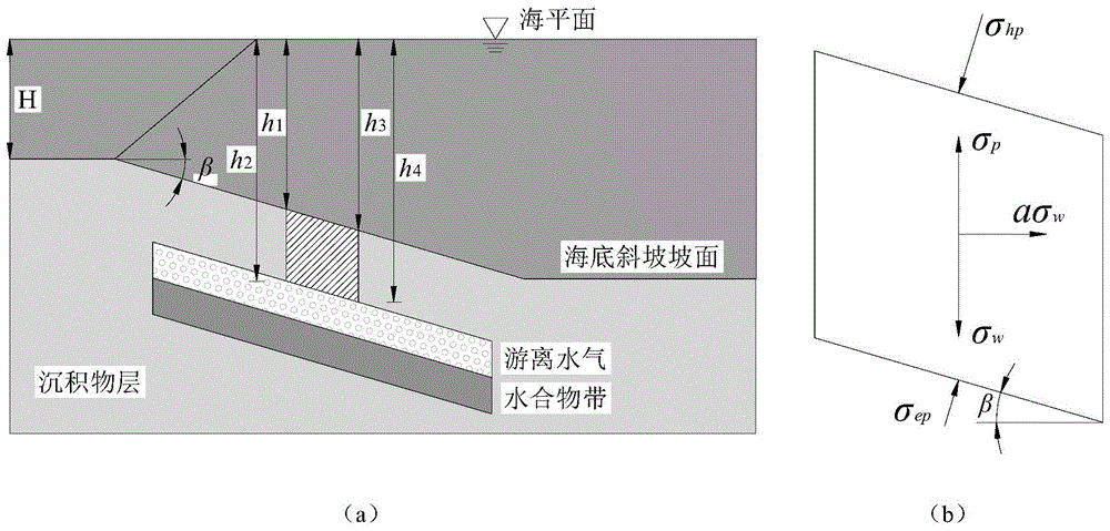 Seafloor instability evaluation method