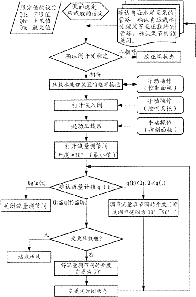 Ballast water treatment system