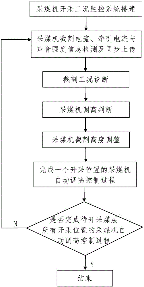 Fully mechanized coal mining face coal cutter automatic height-adjustment control method based on current monitoring