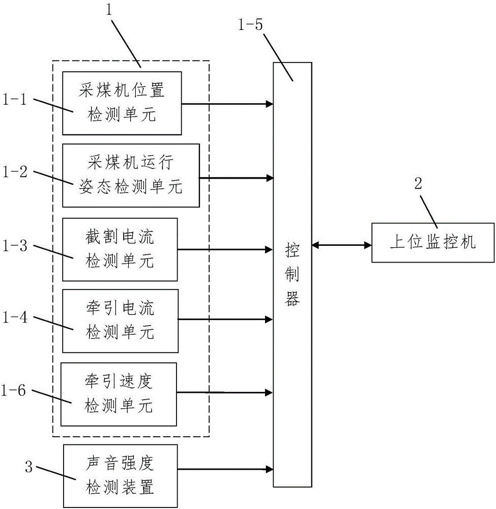 Fully mechanized coal mining face coal cutter automatic height-adjustment control method based on current monitoring