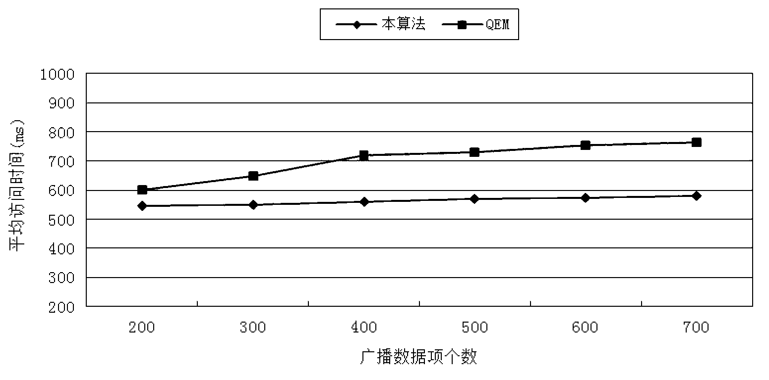 Multi-data item broadcast scheduling method oriented to hybrid broadcast in mobile computing environment