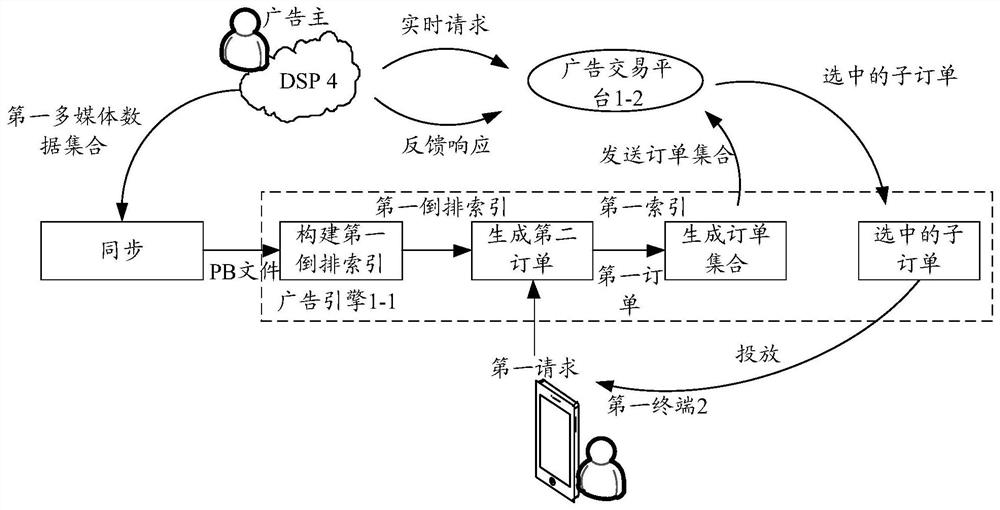 Multimedia data processing method and server