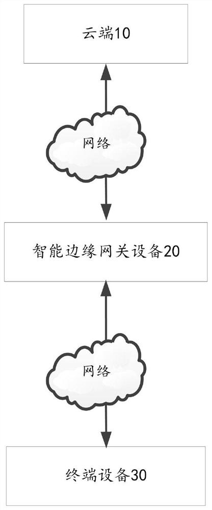 Intelligent edge computing gateway