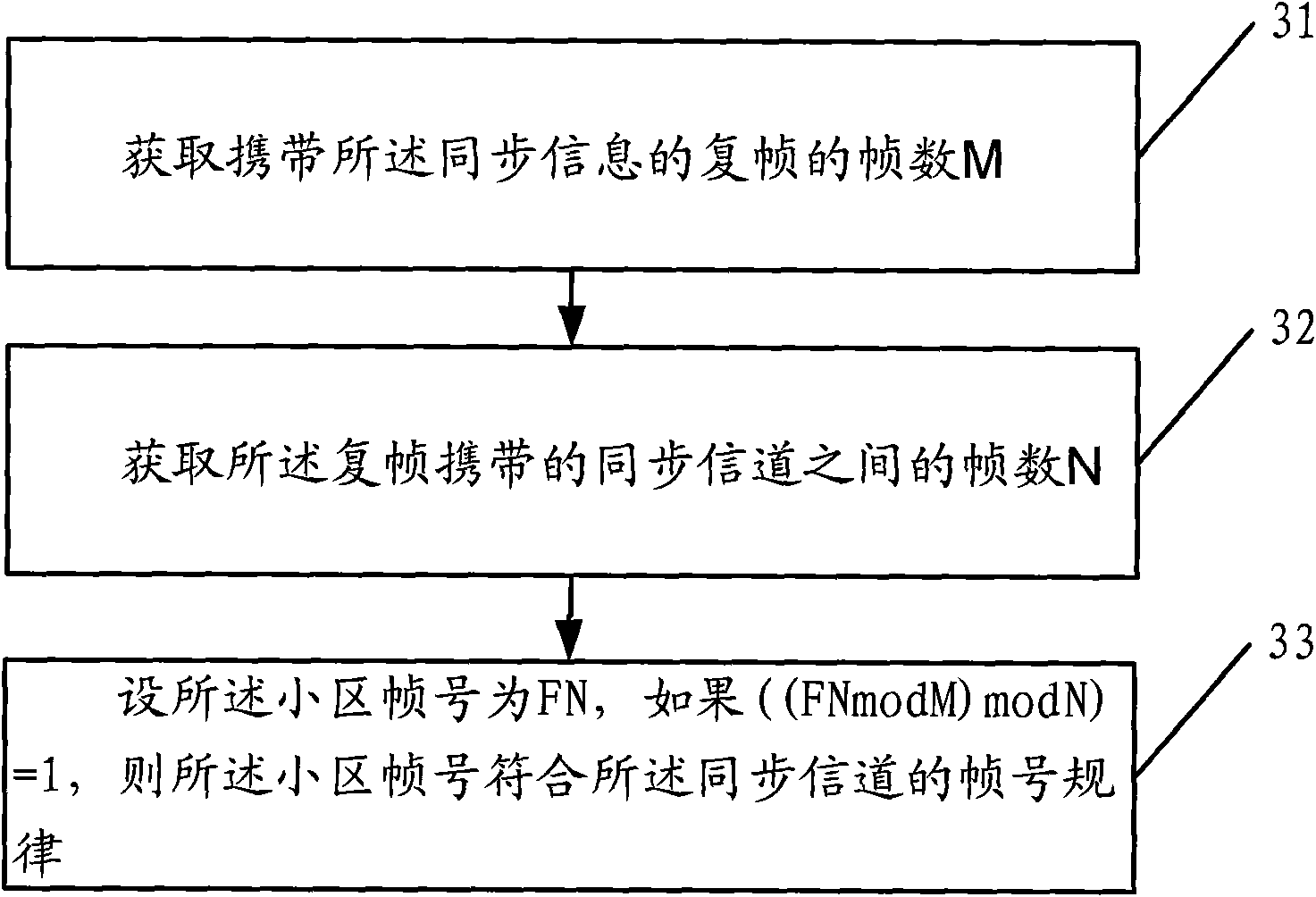 Cell synchronizing method, device and mobile terminal