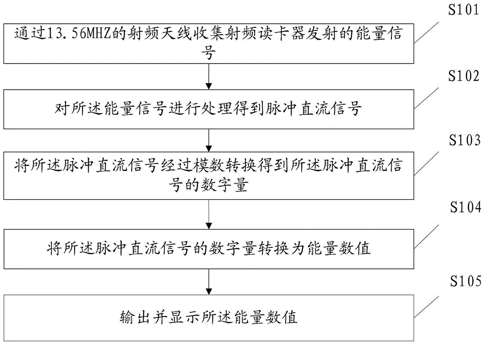 Energy measuring method and device of radio frequency card reader and energy measuring instrument