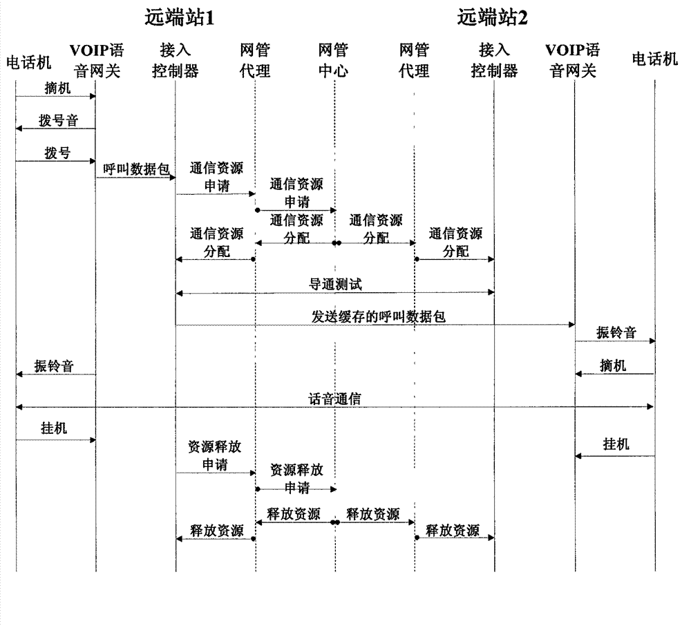 Voice over internet protocol (VOIP) voice access method applicable to frequency division multiple access/demand assigned multiple access (FDMA/DAMA) satellite communication system