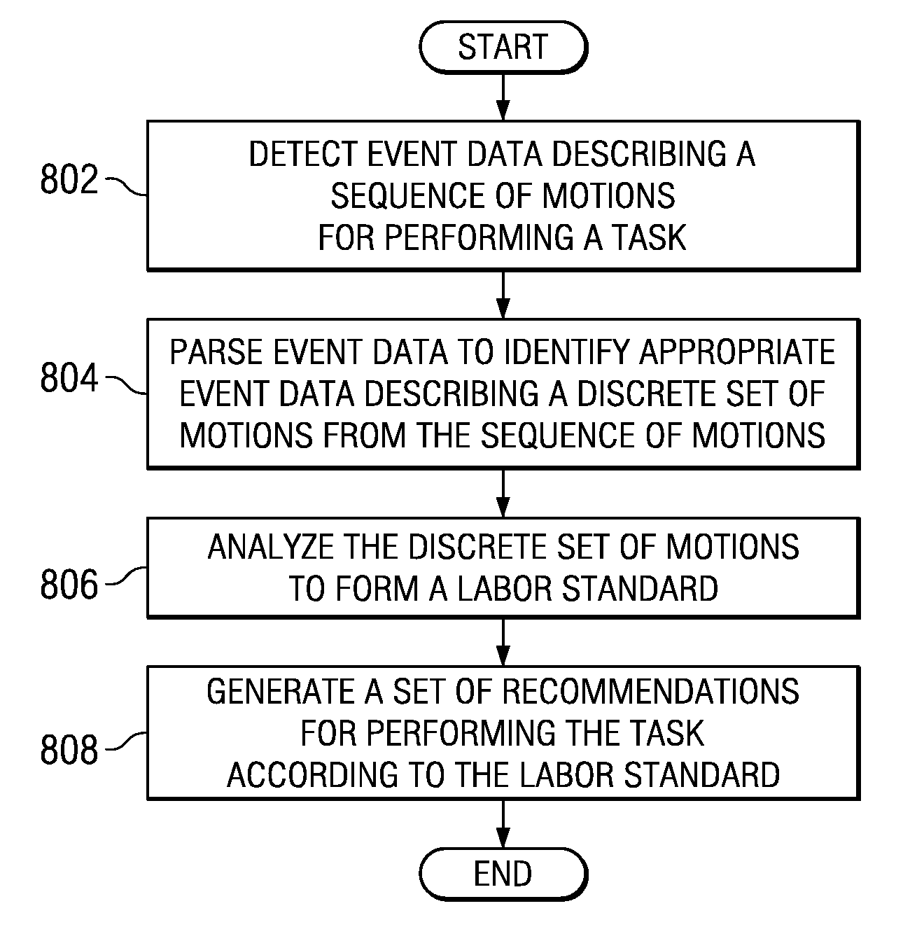 Method and apparatus for automatically generating labor standards from video data