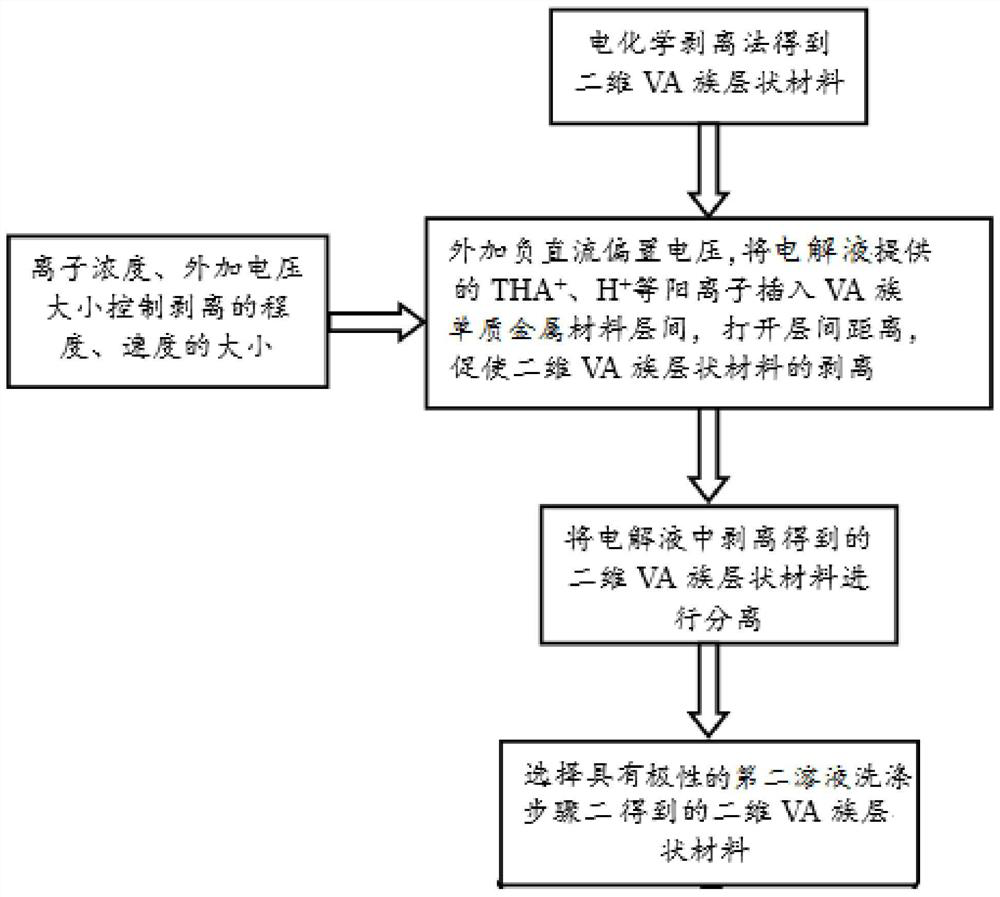 Preparation method for regulating and controlling morphology of two-dimensional VA family layered material by using solution polarity