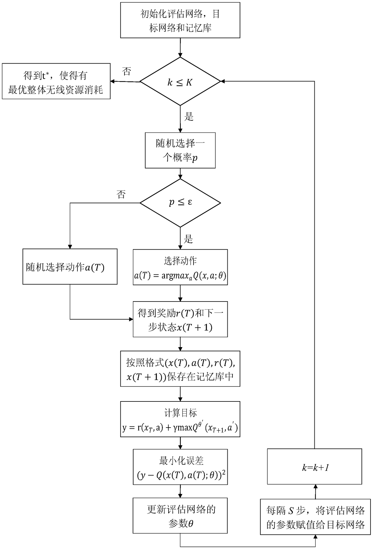 Non-orthogonal access uplink transmission time optimization method based on deep reinforcement learning