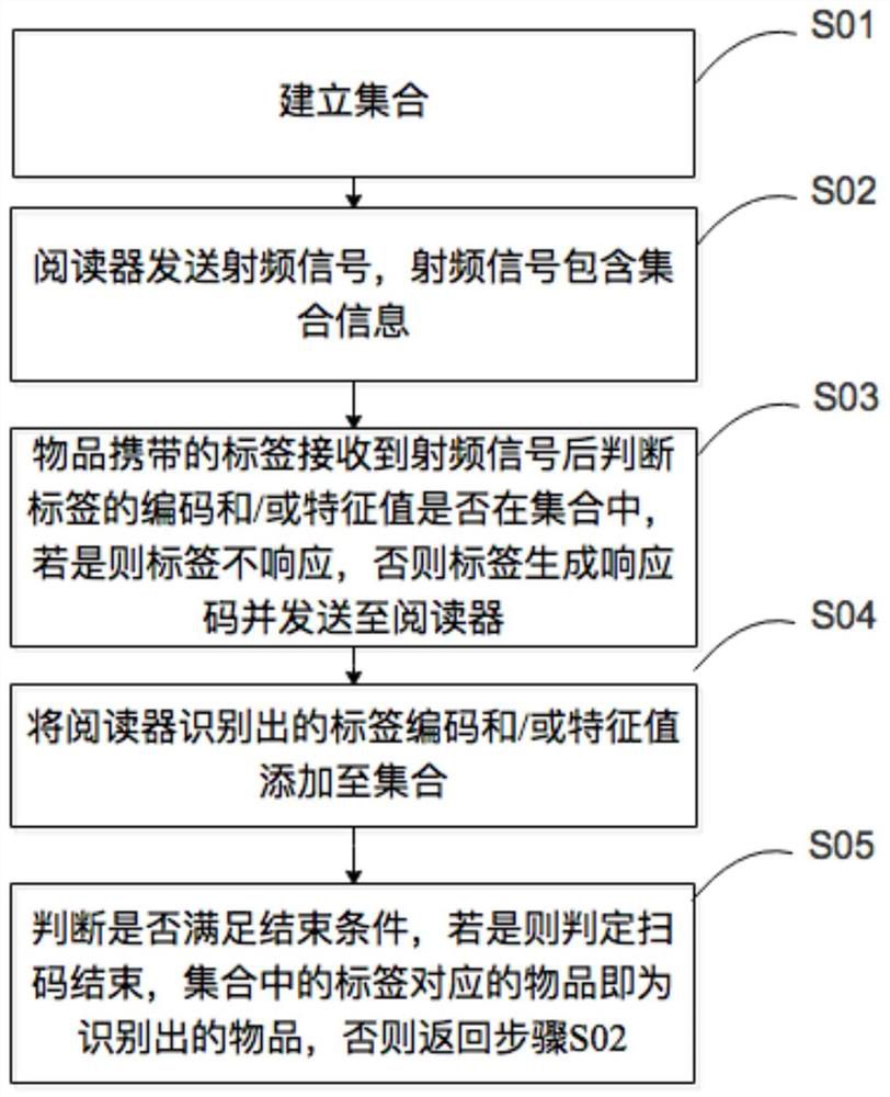 Method and system for scanning and identifying a large number of items in a short period of time