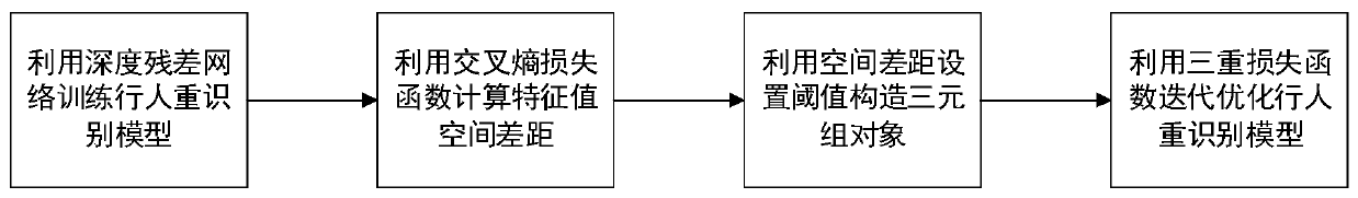 Pedestrian re-identification model optimization method based on fusion loss function