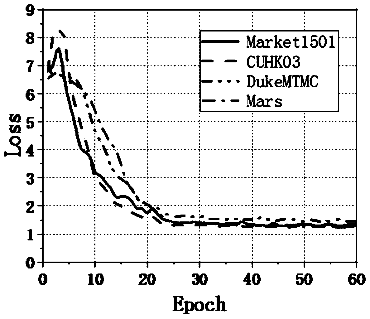 Pedestrian re-identification model optimization method based on fusion loss function