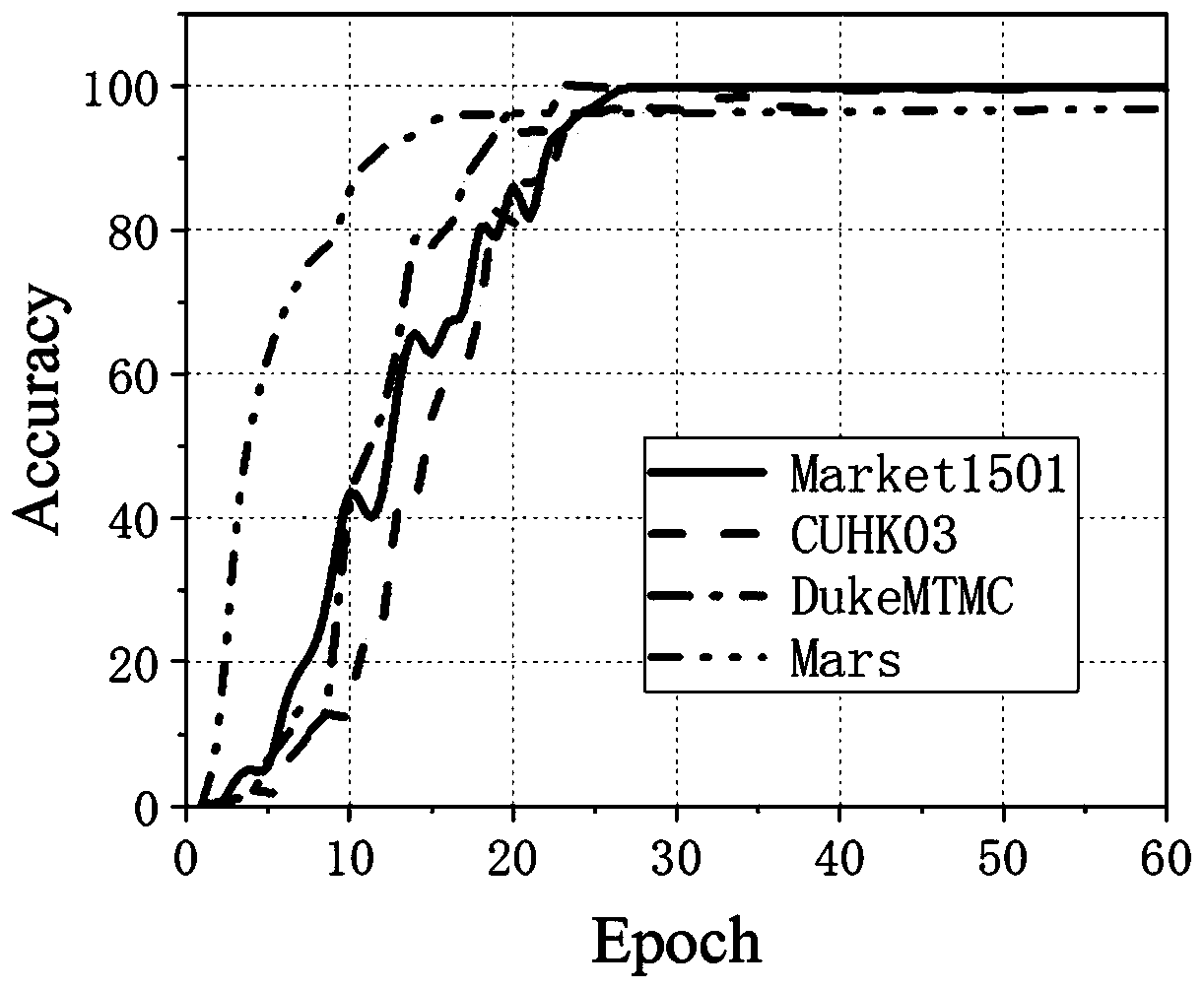 Pedestrian re-identification model optimization method based on fusion loss function