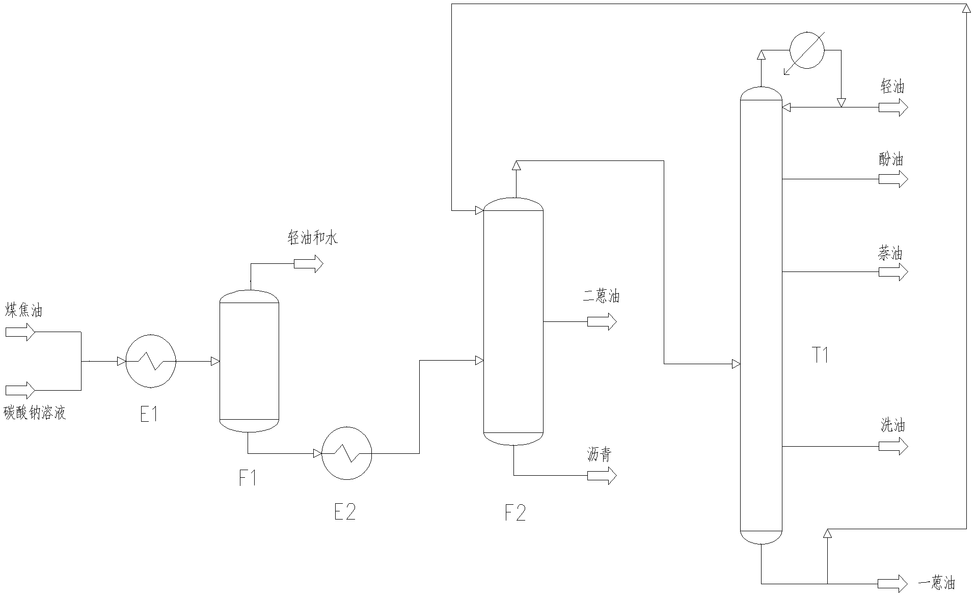 Coal tar treatment method