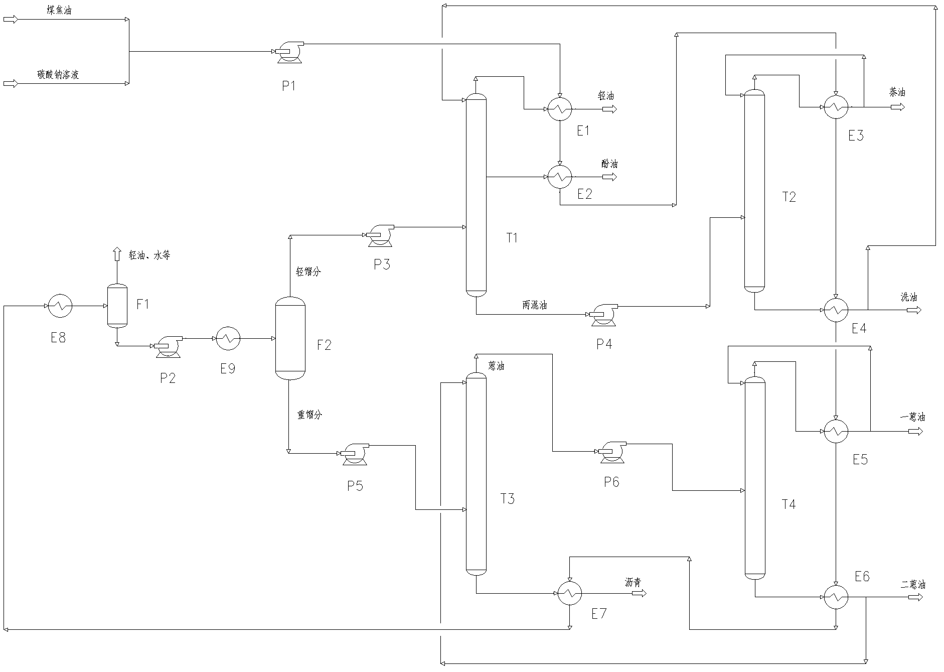 Coal tar treatment method