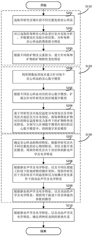 Method and system for constructing hot dry rock mass thermal storage parameter model