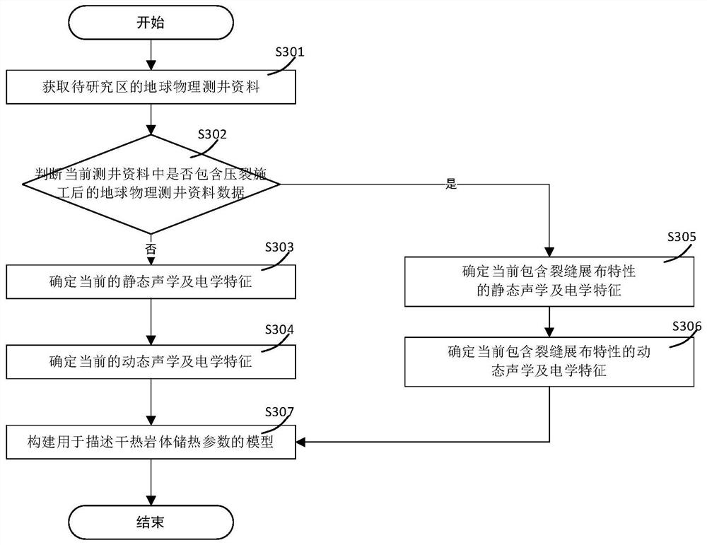 Method and system for constructing hot dry rock mass thermal storage parameter model