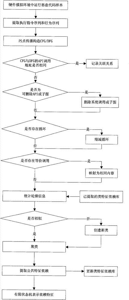 Method for extracting malicious code behavior characteristic