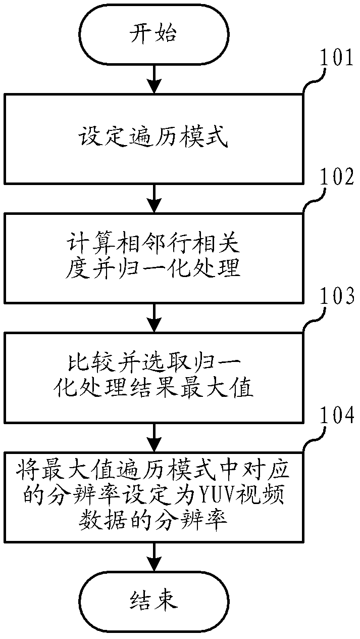 YUV (Luma and Chroma) video data resolution automatic identification method and device thereof