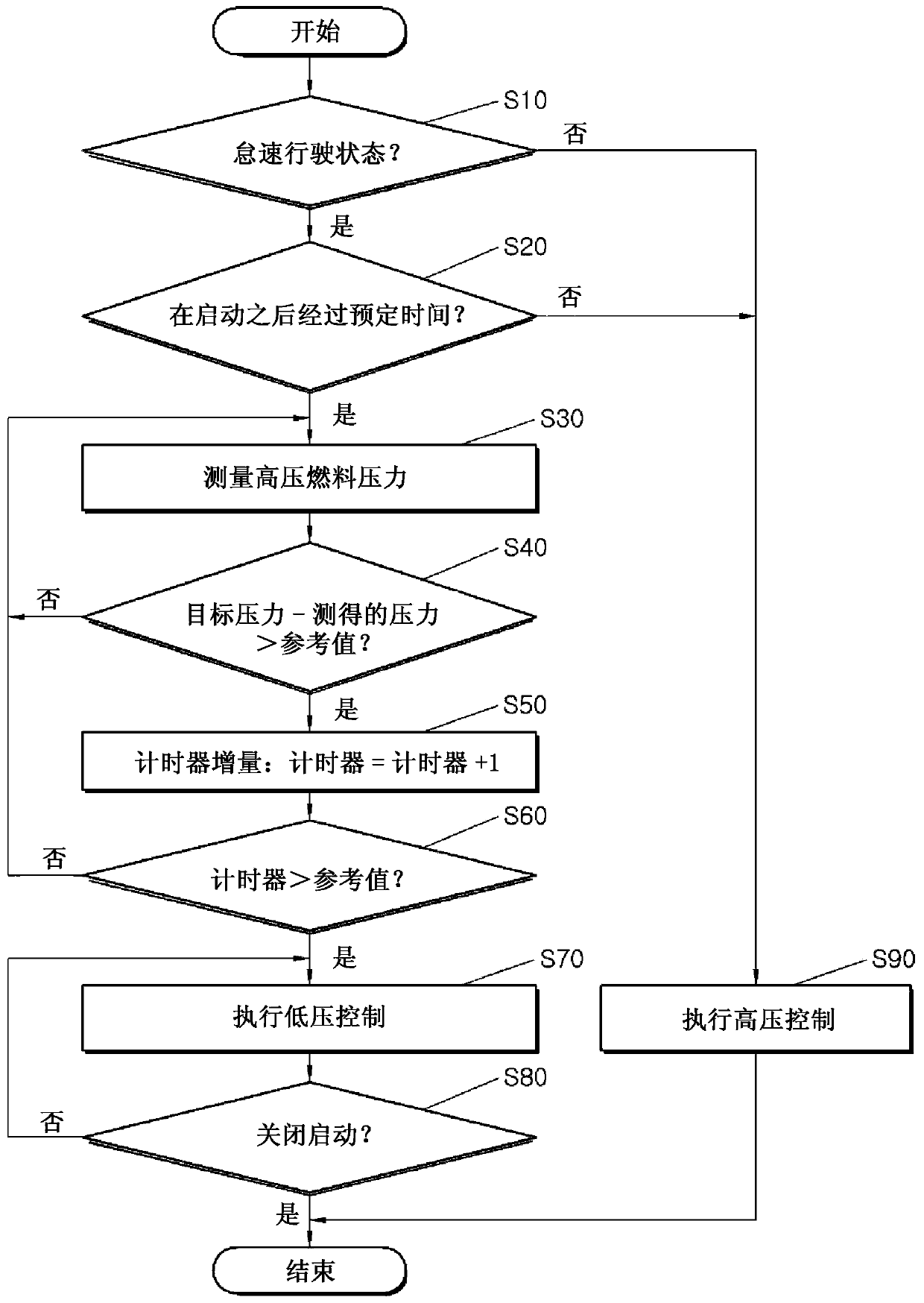 Method and apparatus for preventing engine stall of vehicle