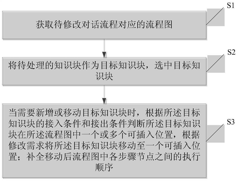 Method and device for adjusting dialogue process in intelligent questioning and answering