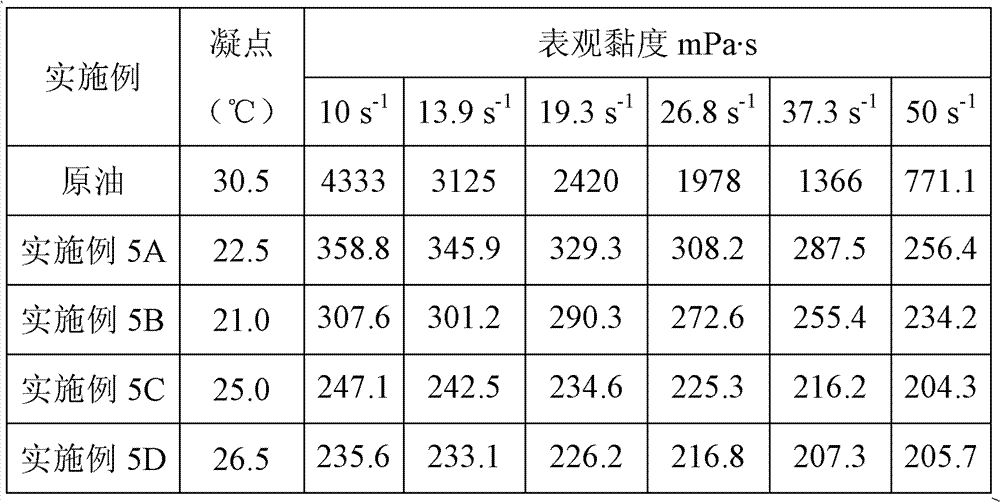 Crude oil viscosity-breaking pour-point depressant composition, and preparation method and application thereof