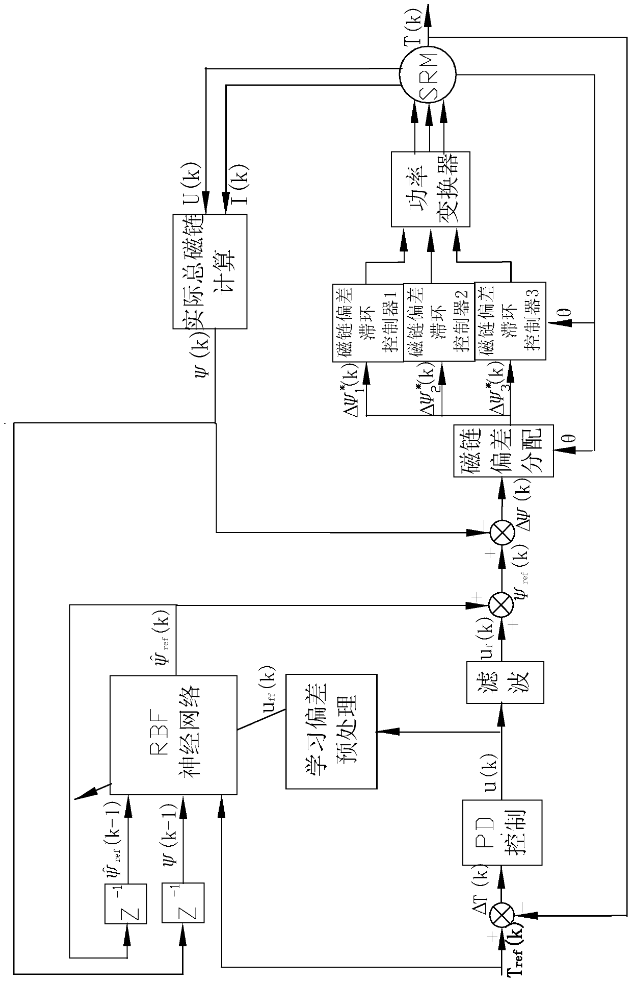 A dynamic neural network adaptive inverse SRM torque control method and system