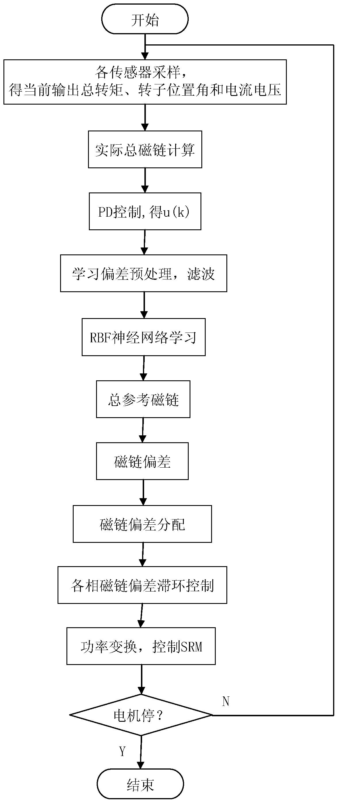 A dynamic neural network adaptive inverse SRM torque control method and system