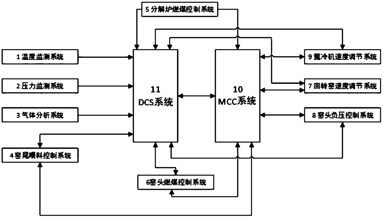 Novel intelligent cement clinker sintering control system