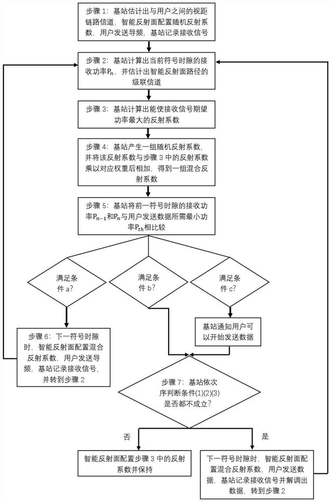 Fast data transmission protocol for auxiliary communication of intelligent reflecting surface