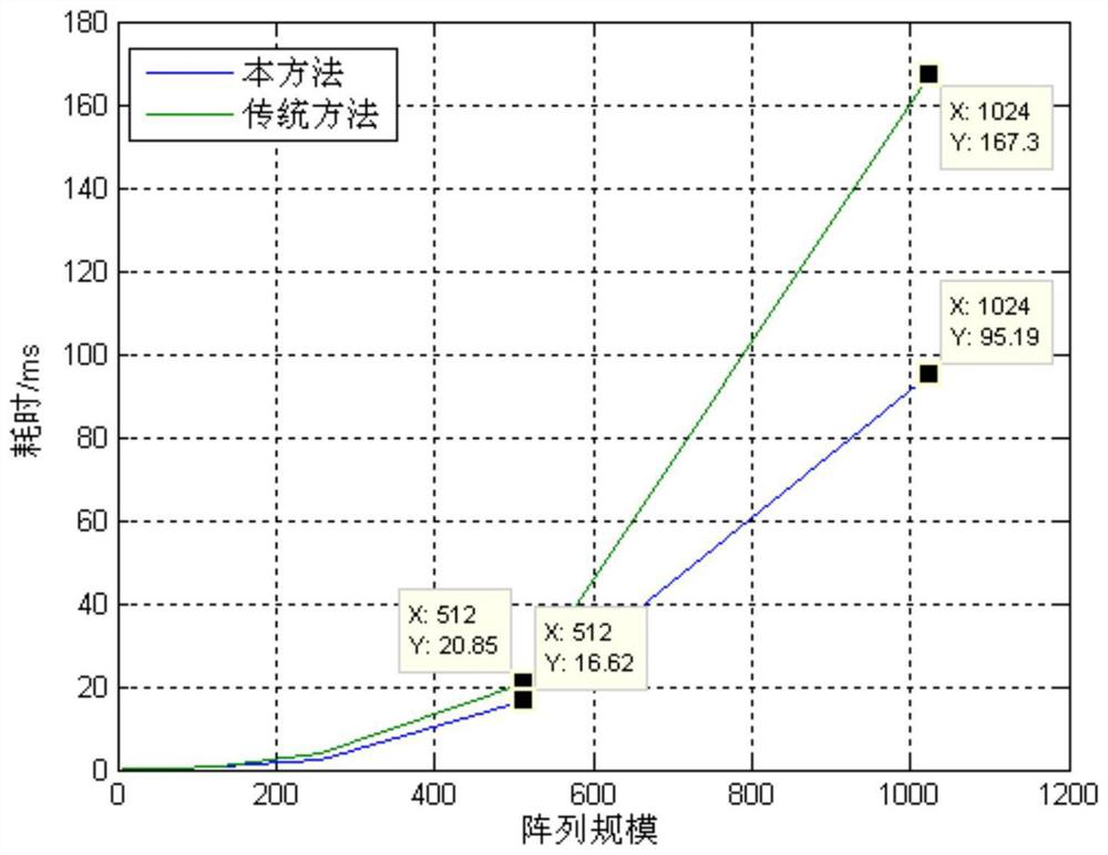 Fast adaptive beamforming algorithm based on block matrix