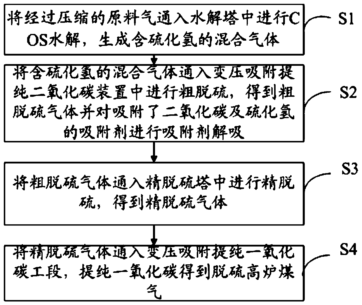 Blast furnace gas desulfurization method and system