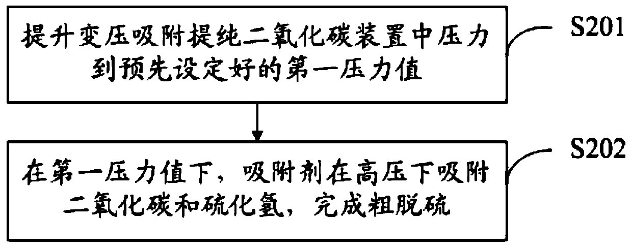 Blast furnace gas desulfurization method and system