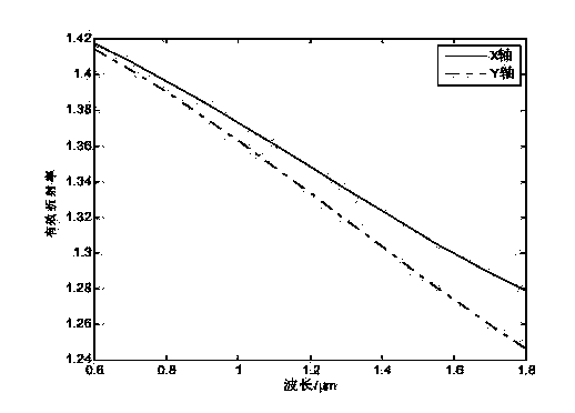 Photonic crystal fiber with high birefringence characteristic