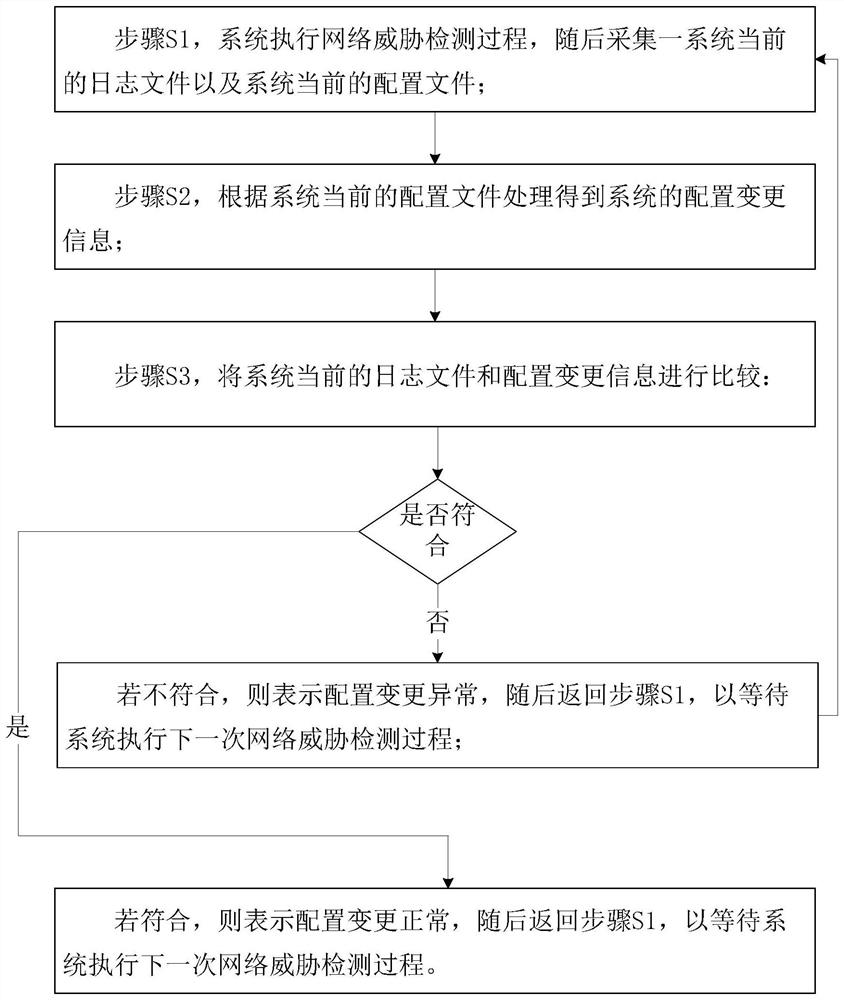 Network threat detection method and system