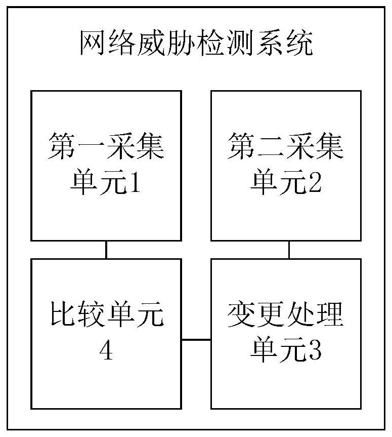 Network threat detection method and system