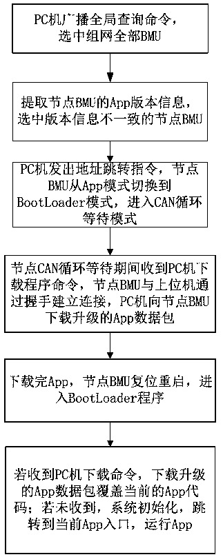 Online upgrading method for multiple BMU application programs based on CAN bus