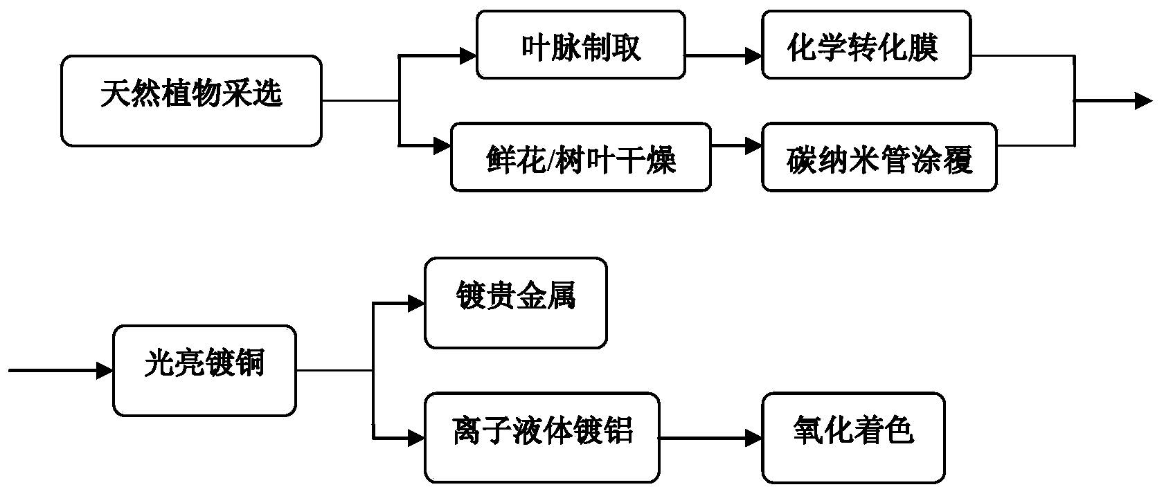 Natural plant electroplating and finishing technique