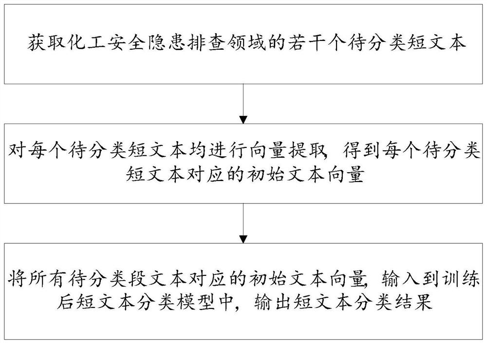 Domain-adaptive chemical potential safety hazard short text classification method and system