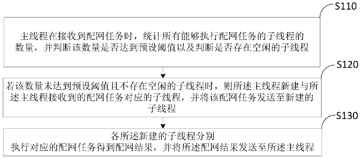 Multi-thread network distribution method and storage medium