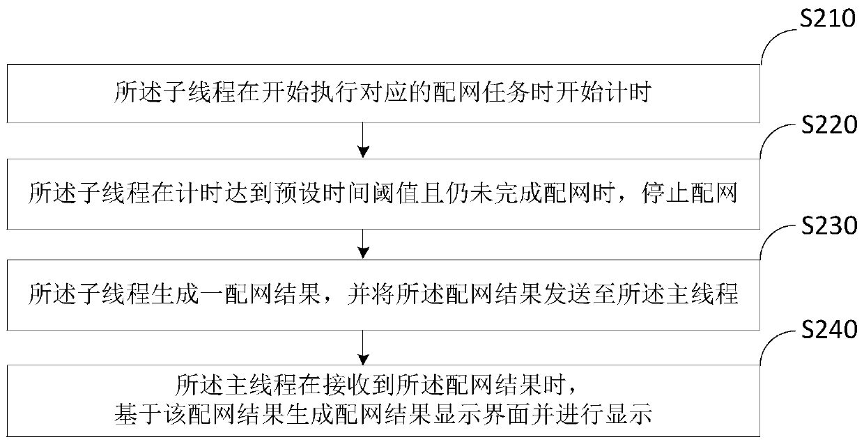 Multi-thread network distribution method and storage medium