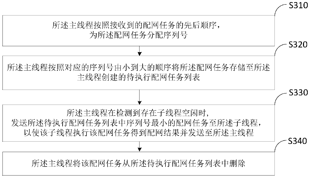 Multi-thread network distribution method and storage medium